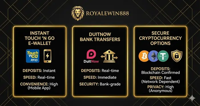 Three-column comparison chart of high RTP slots Malaysia payment methods featuring instant Touch n Go e-wallet deposits, DuitNow bank transfers, and secure Cryptocurrency options.