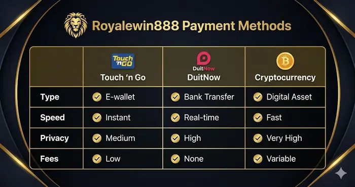 Comparison chart of Mobile Online Casino Malaysia payment methods featuring Touch n Go, DuitNow, and Cryptocurrency.
